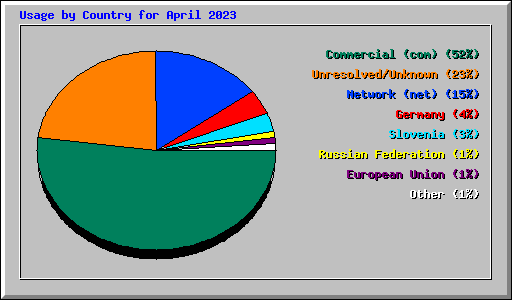 Usage by Country for April 2023