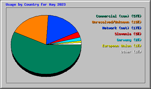 Usage by Country for May 2023