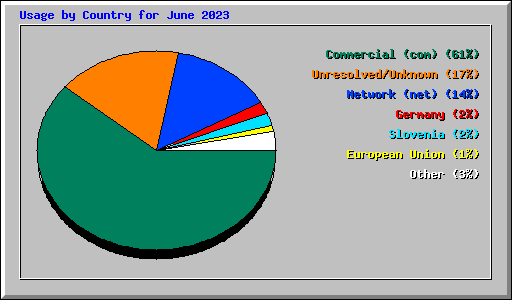 Usage by Country for June 2023