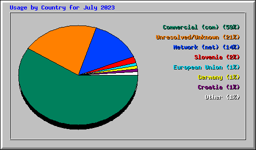 Usage by Country for July 2023
