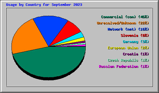 Usage by Country for September 2023