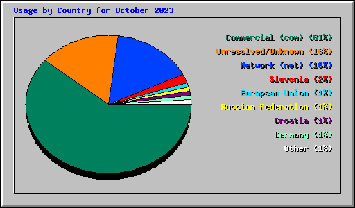 Usage by Country for October 2023