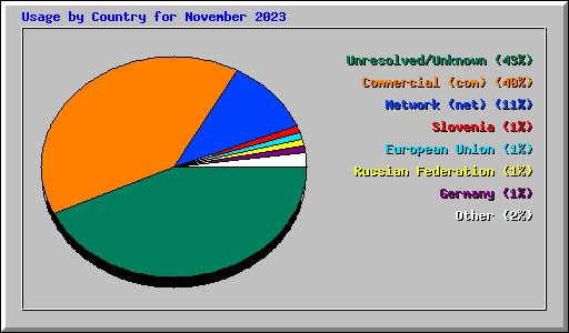 Usage by Country for November 2023
