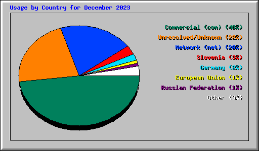 Usage by Country for December 2023
