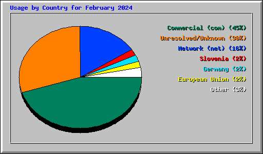 Usage by Country for February 2024