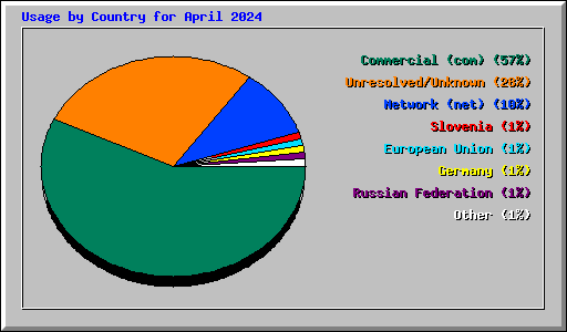 Usage by Country for April 2024