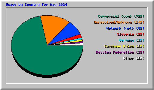 Usage by Country for May 2024