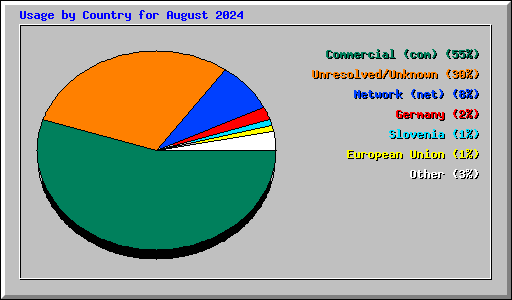 Usage by Country for August 2024