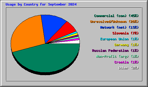 Usage by Country for September 2024