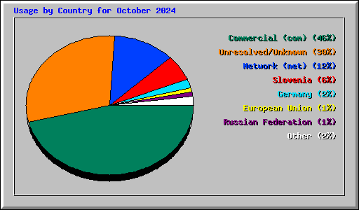 Usage by Country for October 2024