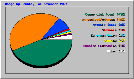 Usage by Country for November 2024
