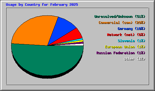 Usage by Country for February 2025