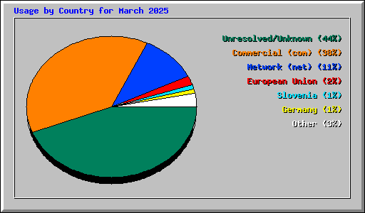 Usage by Country for March 2025