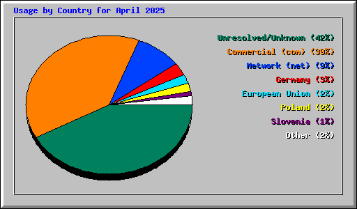 Usage by Country for April 2025