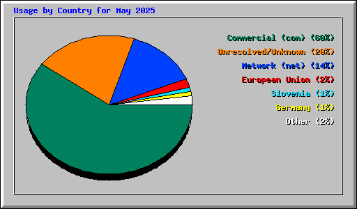 Usage by Country for May 2025