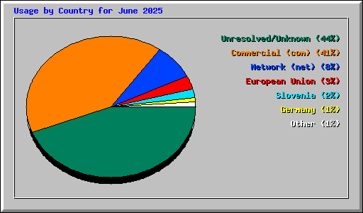 Usage by Country for June 2025