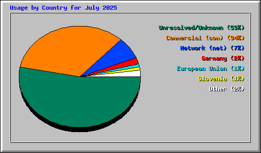 Usage by Country for July 2025