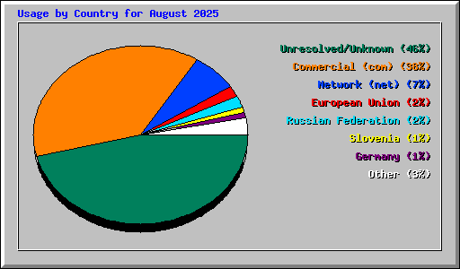 Usage by Country for August 2025