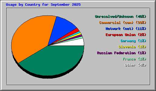 Usage by Country for September 2025
