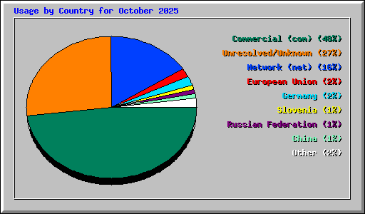 Usage by Country for October 2025