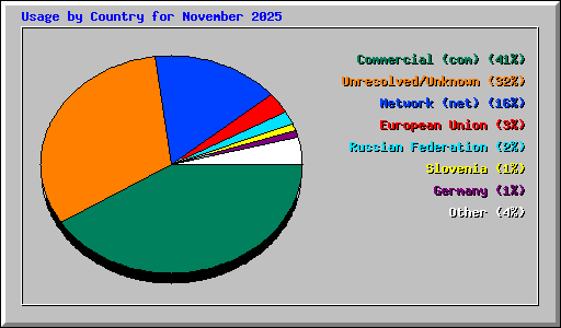 Usage by Country for November 2025