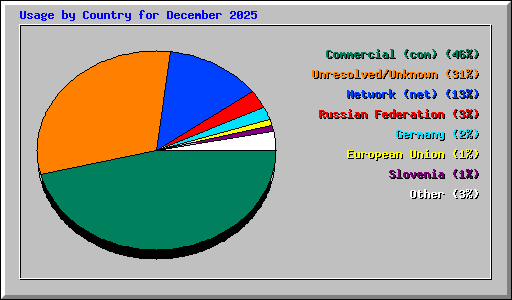 Usage by Country for December 2025