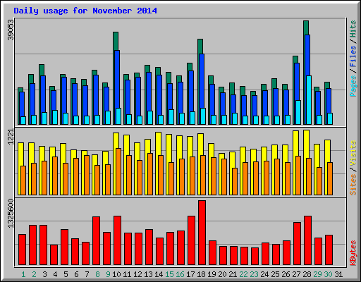 Daily usage for November 2014