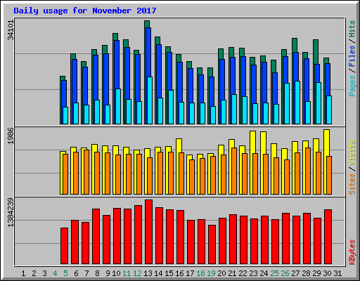 Daily usage for November 2017
