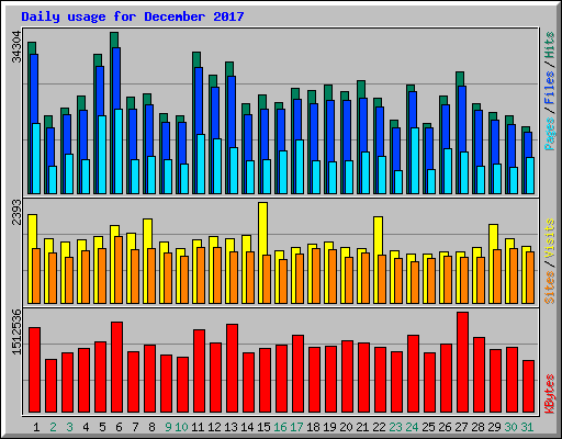 Daily usage for December 2017