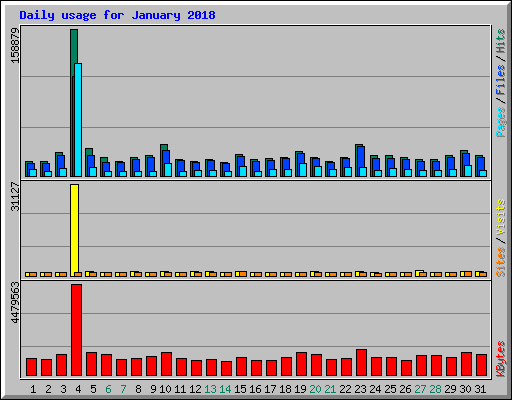 Daily usage for January 2018