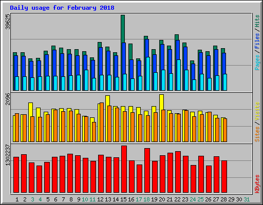 Daily usage for February 2018