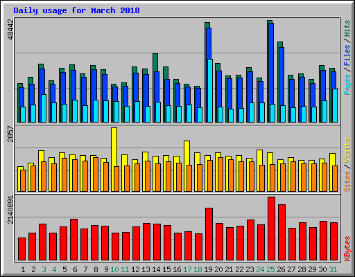 Daily usage for March 2018
