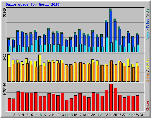 Daily usage for April 2018