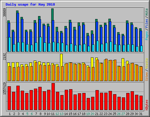 Daily usage for May 2018