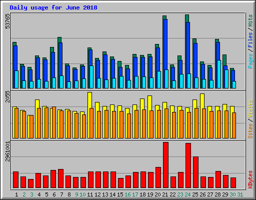 Daily usage for June 2018