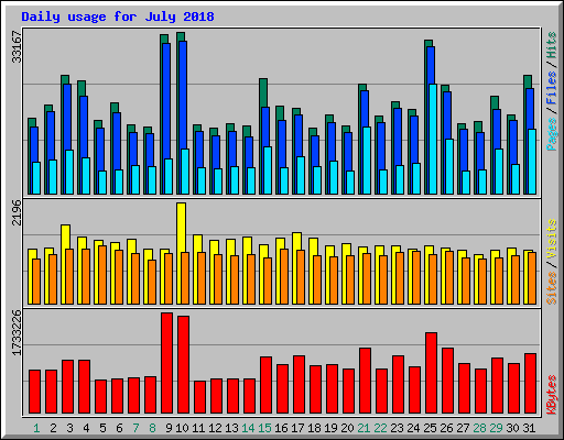 Daily usage for July 2018