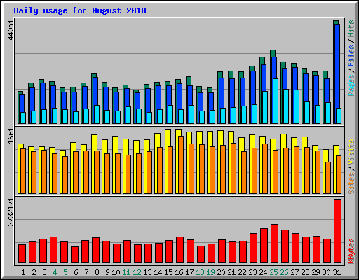 Daily usage for August 2018
