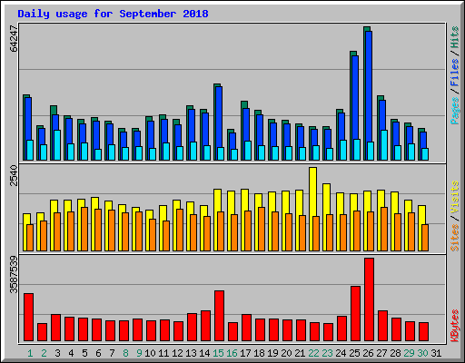 Daily usage for September 2018