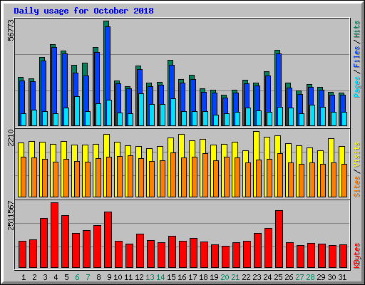 Daily usage for October 2018