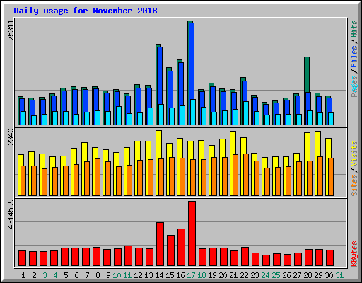 Daily usage for November 2018