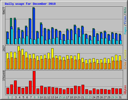 Daily usage for December 2018
