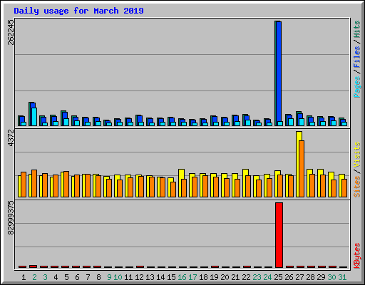 Daily usage for March 2019