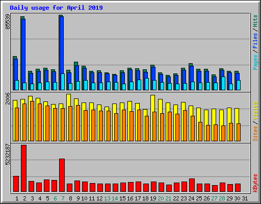 Daily usage for April 2019