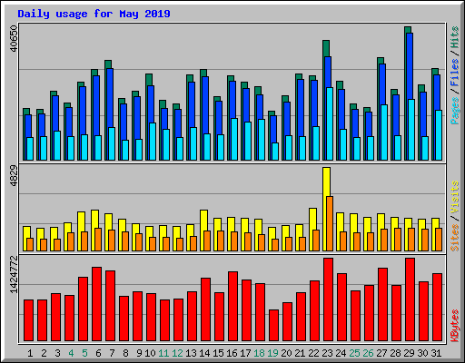 Daily usage for May 2019