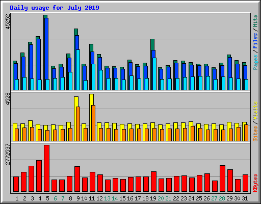 Daily usage for July 2019