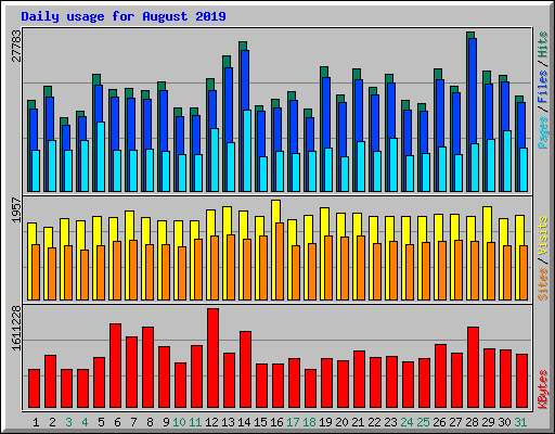 Daily usage for August 2019
