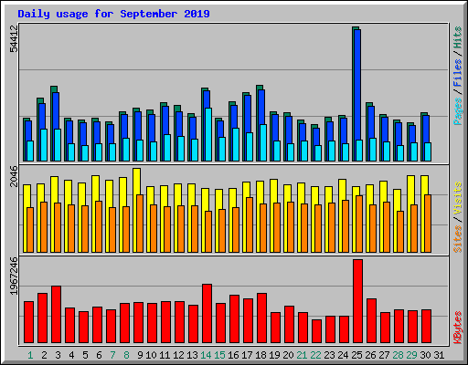 Daily usage for September 2019