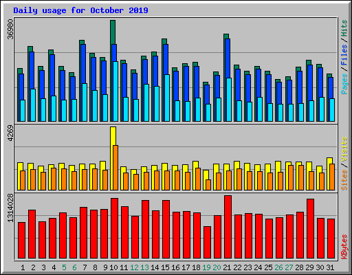 Daily usage for October 2019