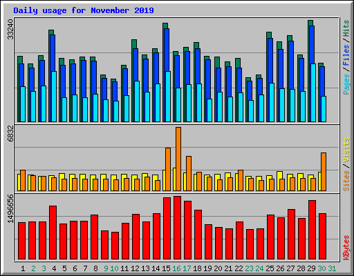Daily usage for November 2019
