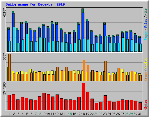 Daily usage for December 2019